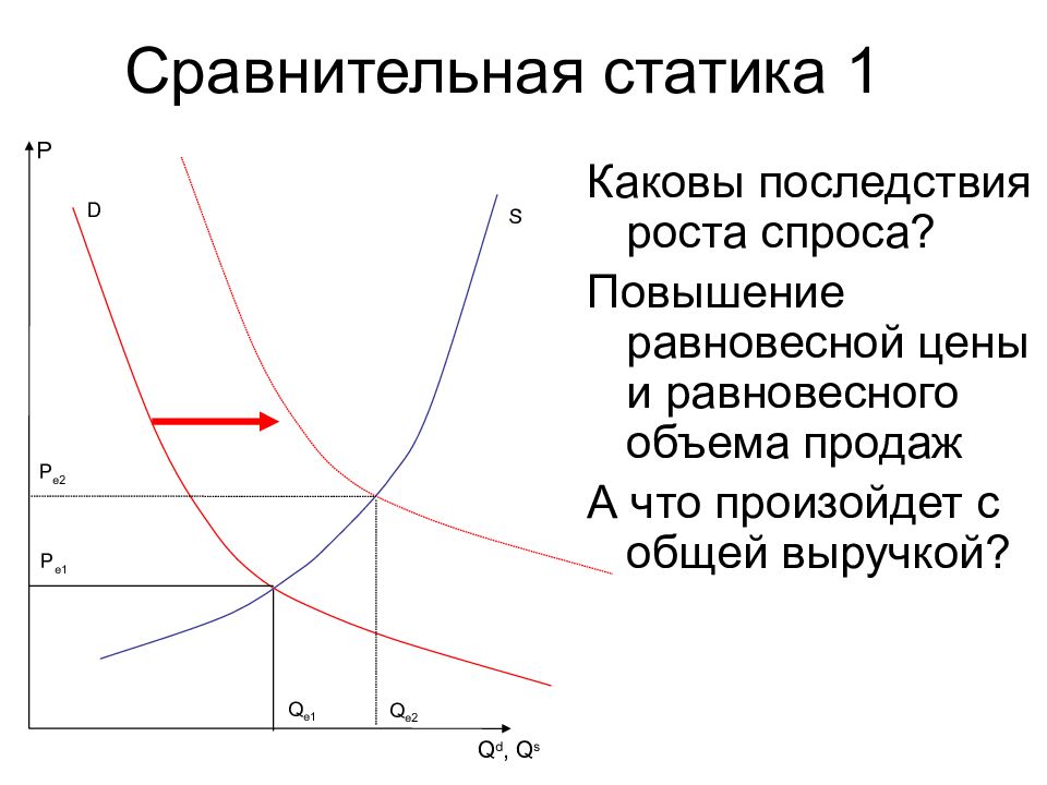 Условия роста спроса. График спроса и предложения равновесная цена. Сравнительная статика рыночного равновесия. Рост равновесной цены и снижение равновесного объема продаж. Сравнительная статика рынка.