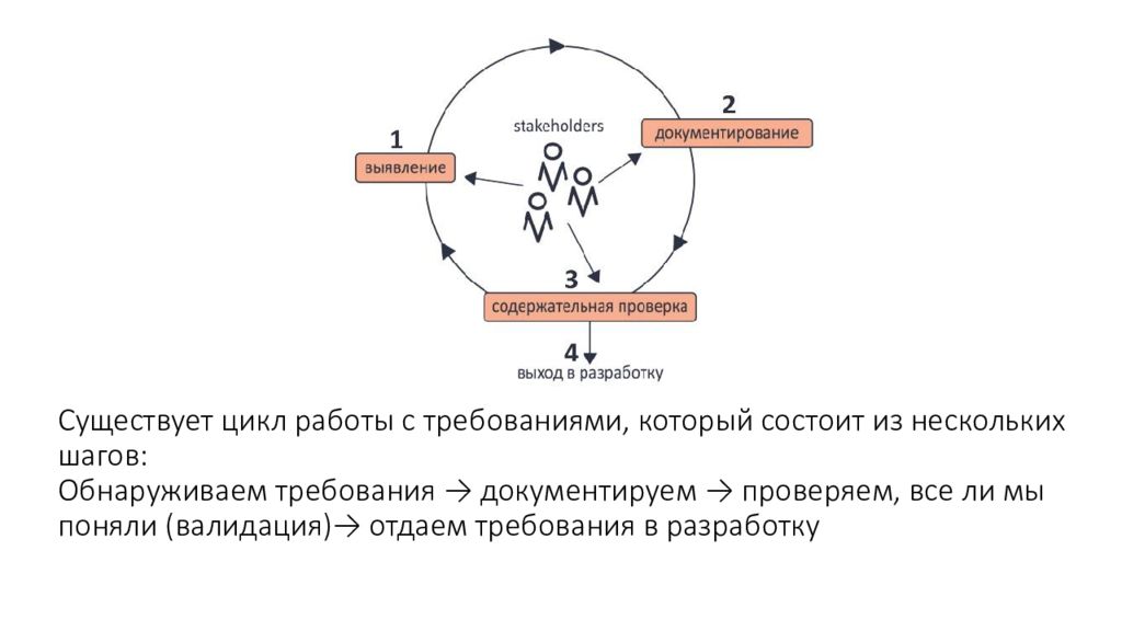 Цикл исключение