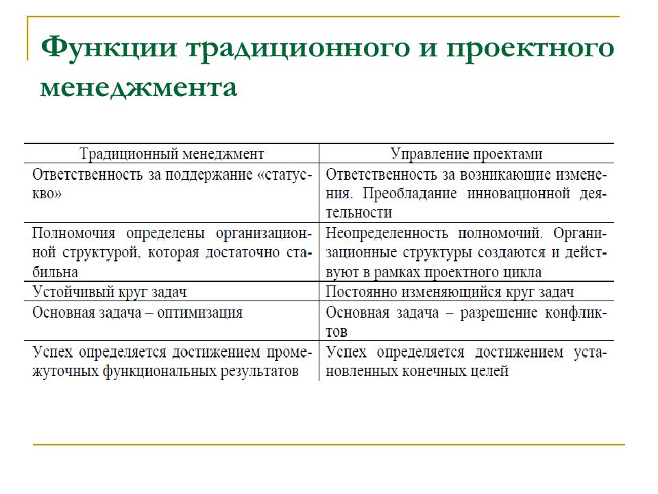 Традиционные роли. Функции традиционного и проектного менеджмента. Сравнительная характеристика традиционного и проектного управления. Проектное управление и традиционный менеджмент отличия. Традиционный менеджмент и управление проектами.