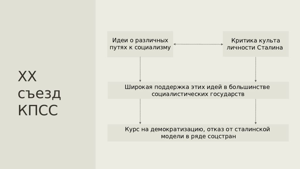 Презентация на тему политика мирного сосуществования в 1950 первой половине 1960