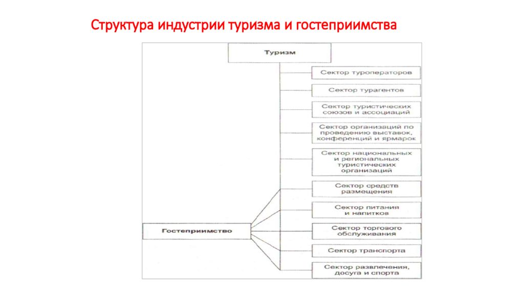 Известно что индустрия туризма. Структура индустрии. Структура гостеприимства. Структура индустрии гостеприимства. Структура индустрии туризма.. Туризм и индустрия гостеприимства.