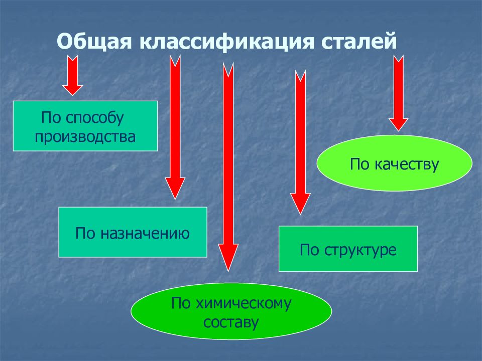 Презентация классификация сталей