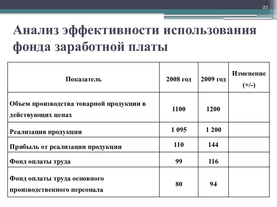 Анализ использования фонда рабочего времени презентация