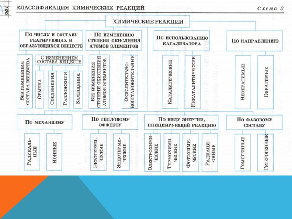 Классификация реакций 11 класс. Классификация хим реакций таблица. Классификация химических реакций схема. Классификация химических реакций схема 3. Химические реакции классификация химических реакций.