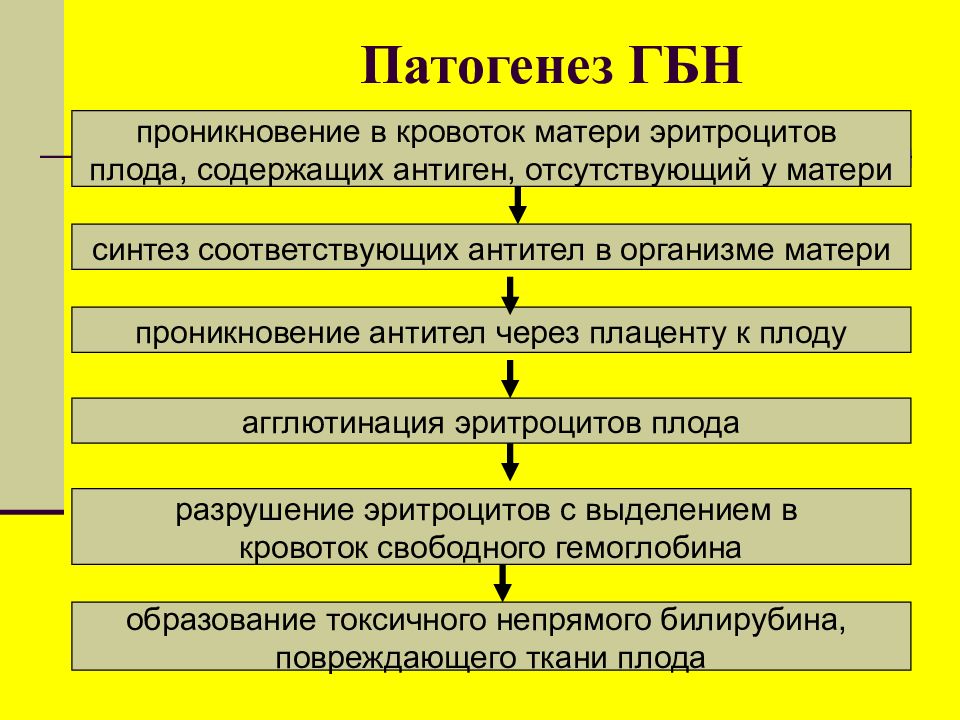 Гемолитическая болезнь плода презентация