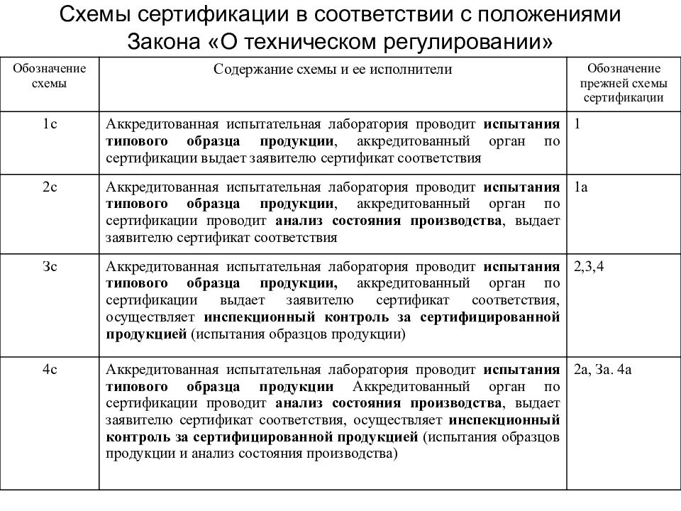 Схемы сертификации и схемы декларирования соответствия