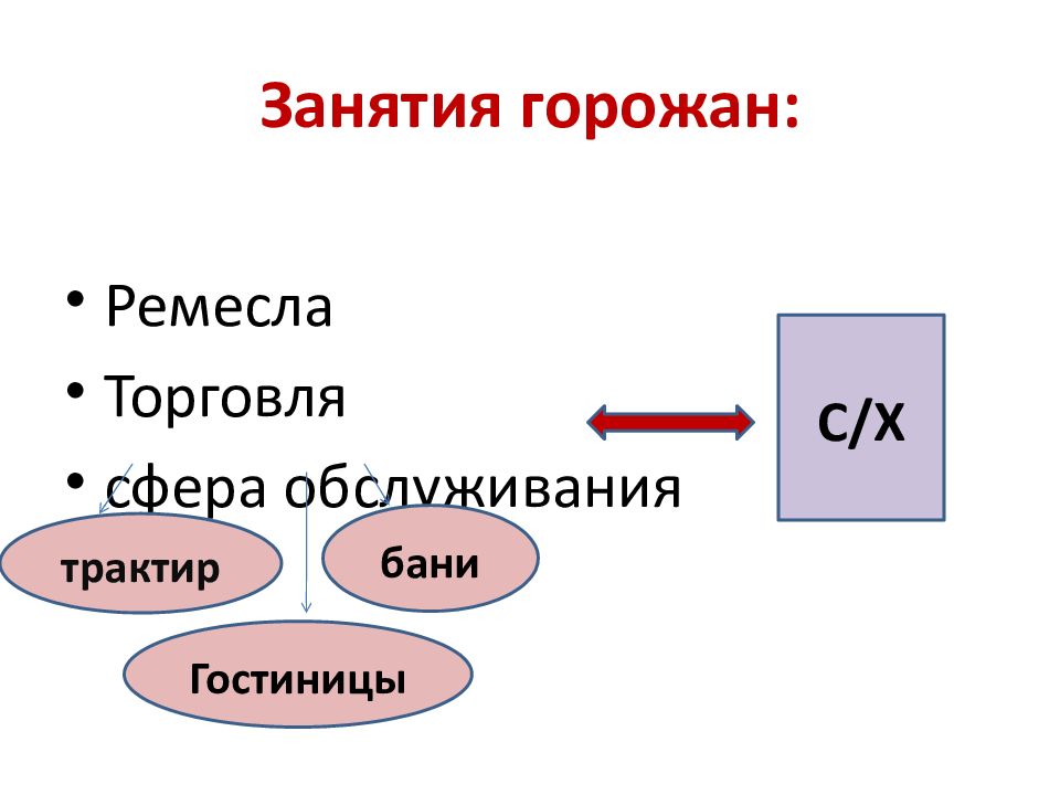 Горожане и их образ жизни тест