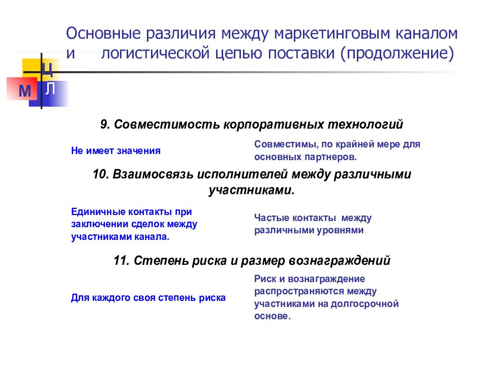 Основной л. Какая разница между логистической цепью и логистическим каналом.