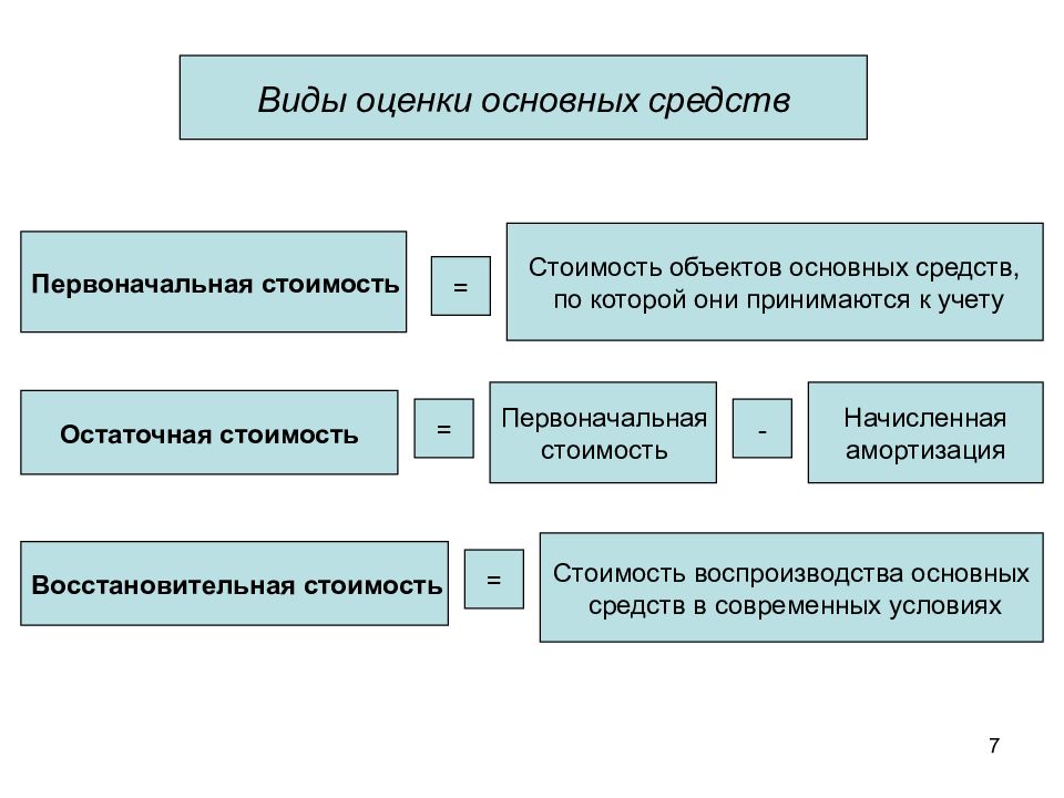 Виды стоимости таблица. Виды оценки ОС. Назовите виды оценки основных средств. Перечислить виды оценки основных средств бухгалтерском учете. Перечислите виды оценок основных средств.