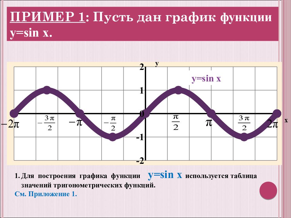 Y sinx x п. Тригонометрическая функция y sinx график. График синусоида y=sin x +1. Y sin x график функции таблица. Построение Графика y sinx.