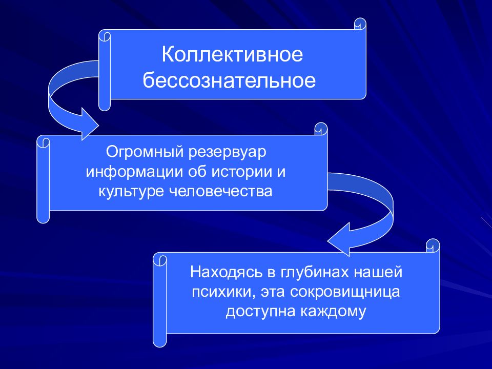 Юнг коллективное. Коллективное бессознательное. Юнг коллективное бессознательное. Понятие коллективного бессознательного. Концепция коллективного бессознательного.