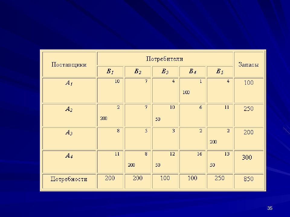 Презентация на тему транспортная задача