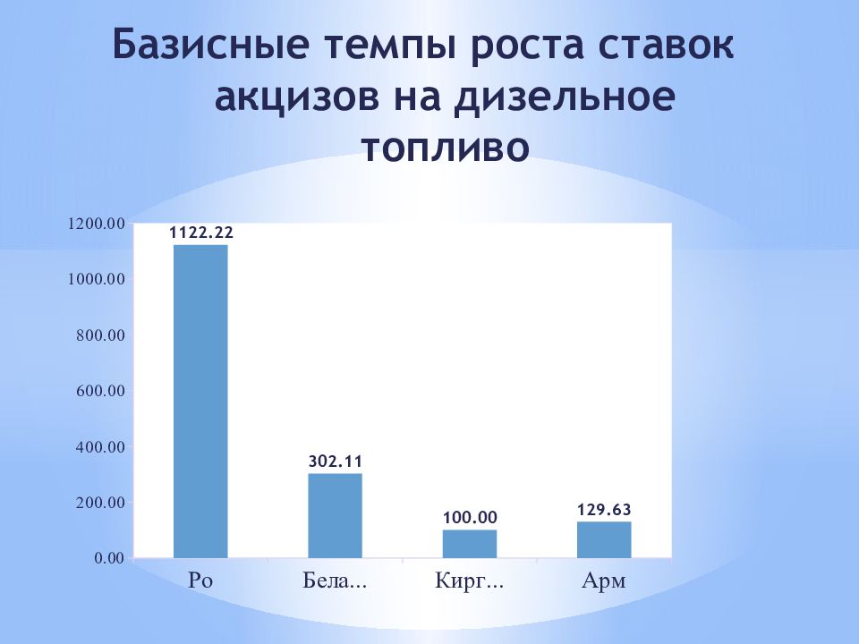 Ндс при экспорте и импорте товаров. Ставки акцизов. Безработица в еаэс. Налоговые ставки по акцизам. Ставки ндс в еаэс.