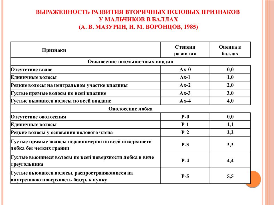 Половое созревание мальчиков презентация