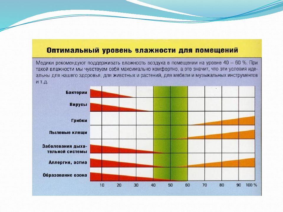 Микроклимат помещения презентация