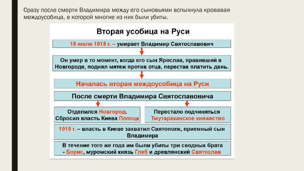 Реформы владимира мономаха. Междоусобица Владимира Мономаха. Междоусобицы после смерти Владимира Мономаха. Владимир Мономах что такое усобица. Междоусобица после смерти Ярослава Мудрого.