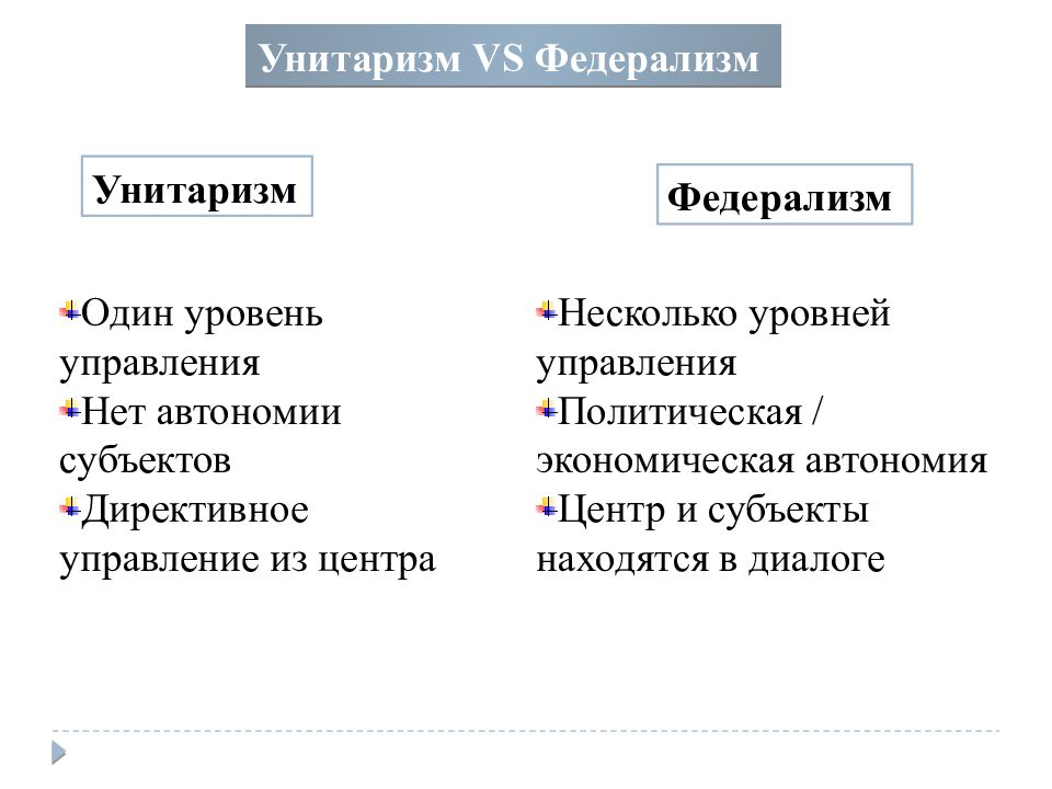 унитарный режим государства это. унитаризм. федерализм унитаризм конфедерация. унитаризм. черты унитаризма.