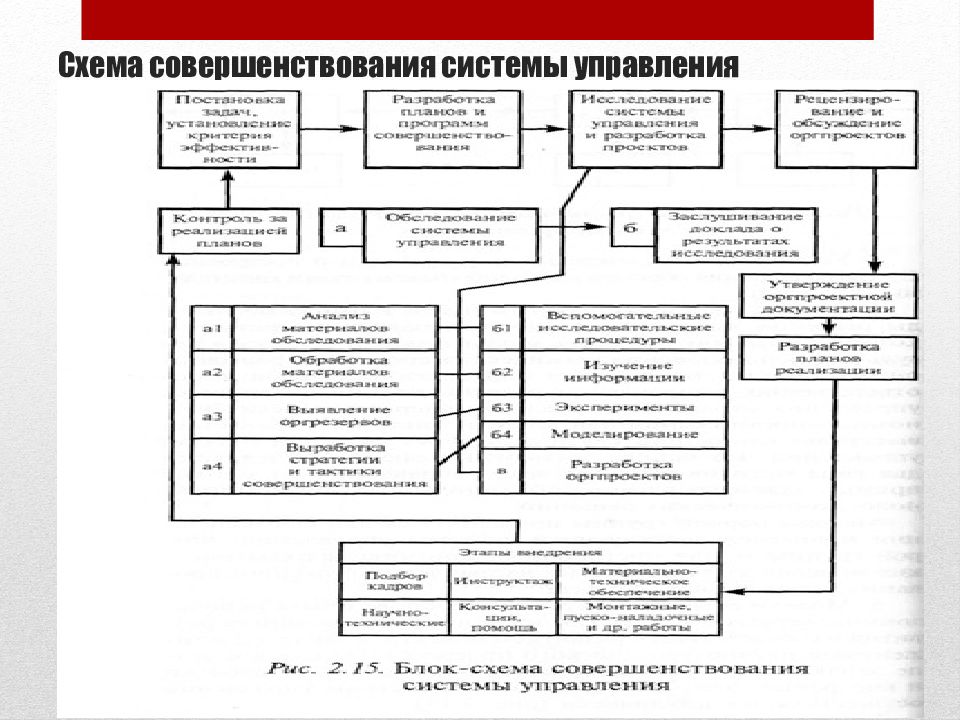 Организация управления народным хозяйством. Организация управления СТО.