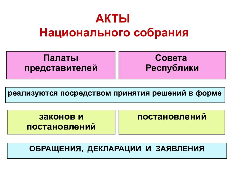 Национальный акт. Акты парламента. Структура парламента Республики Беларусь. Национальное собрание структура. Состав национальное собрание.