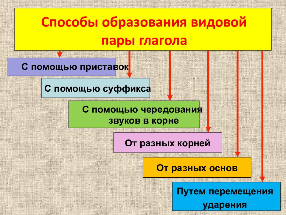 Видов пары глаголов. Способ образования видовой пары глаголов. Способы образования видовых пар глаголов. Вид глагола образование видовых пар. Способы образования видовых пар.