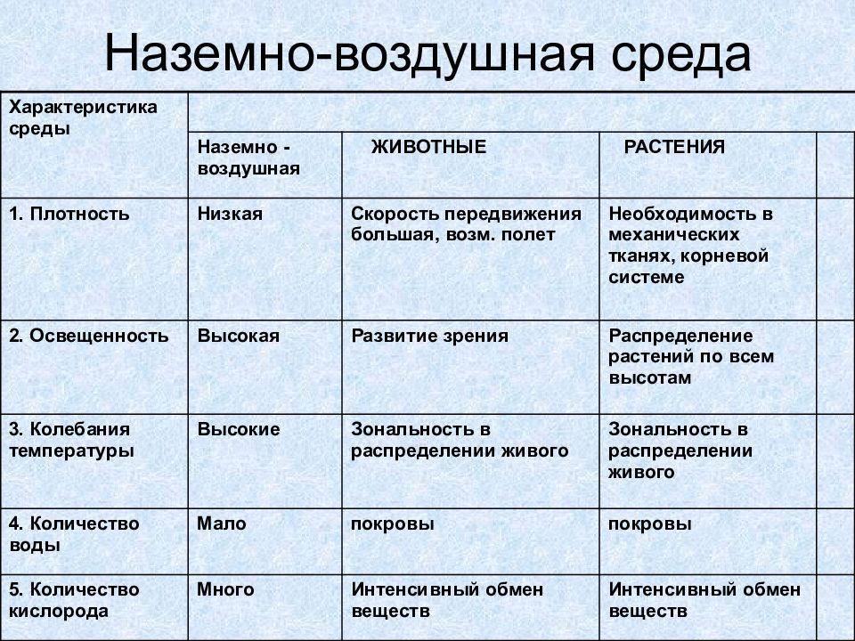 Наземно воздушная среда обитания 5 класс биология презентация