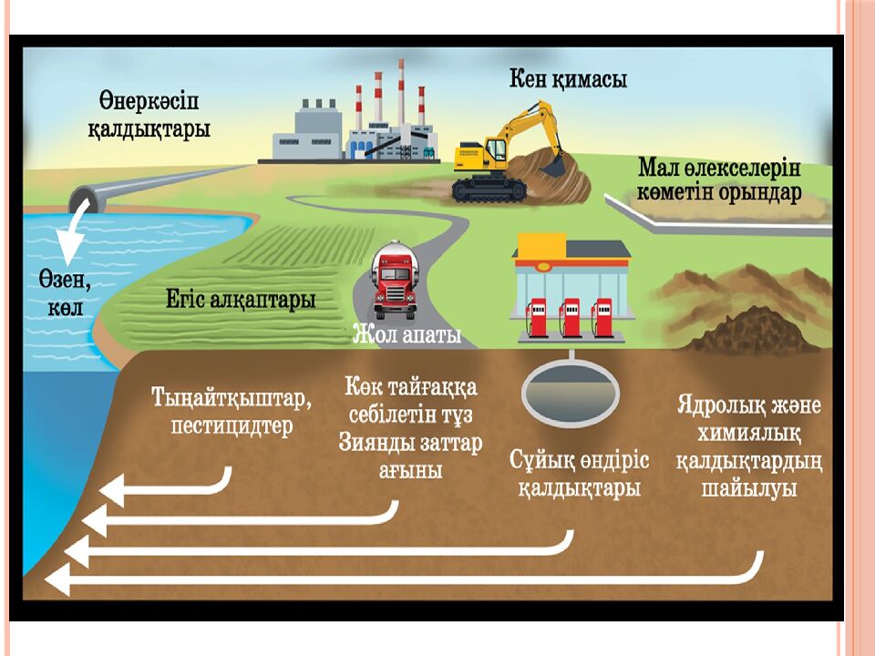 Өнеркәсіптік өндірістің антропогендік факторларының қоршаған ортаға әсерін
