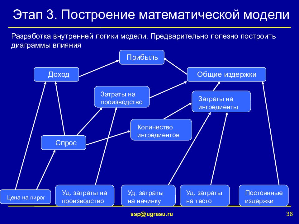 3 виды математических моделей