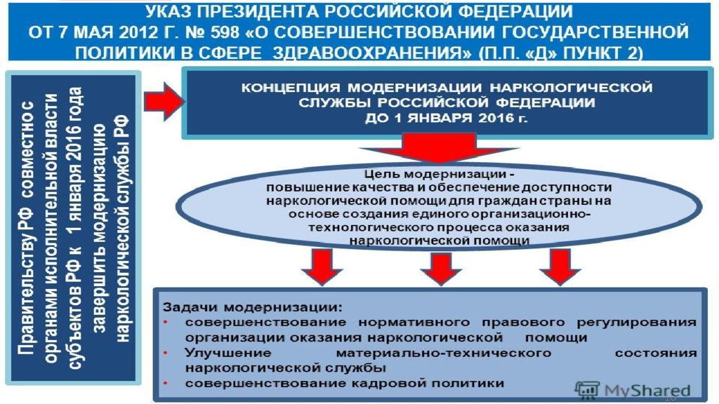 Государственные наркологические учреждения. Организация наркологической службы. Организация наркологической службы в РФ. Наркологическая служба РФ. Особенности организации наркологической службы.