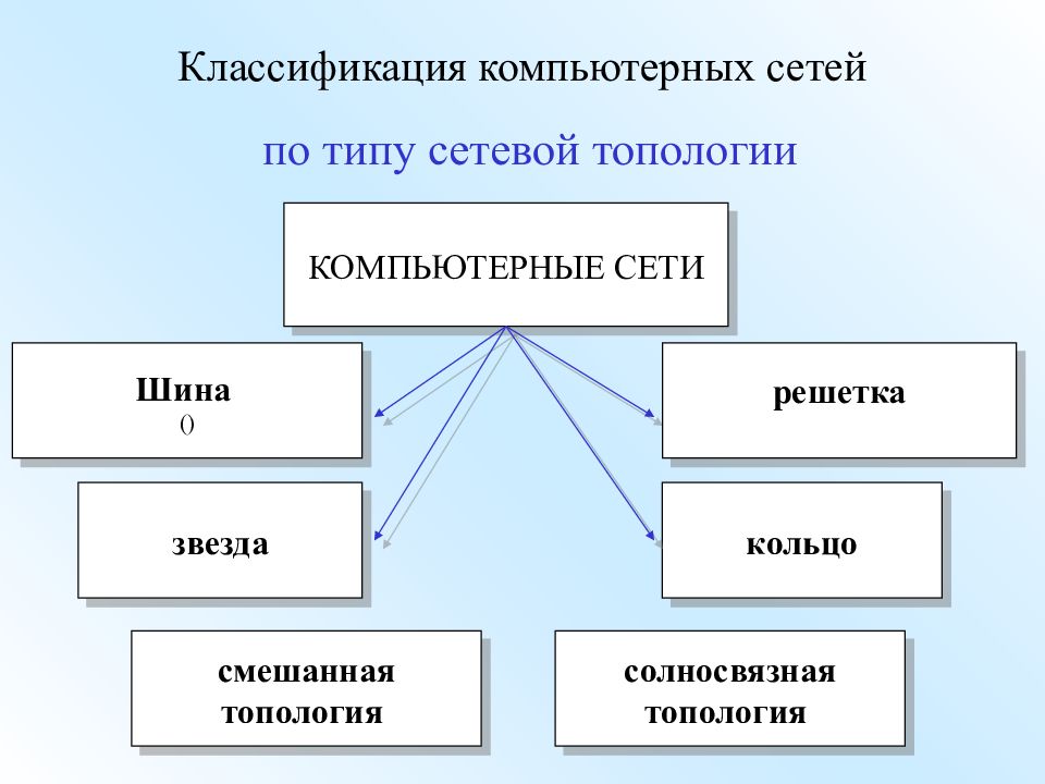 4 классификация сетей. Классификация компьютерных сетей. Классификация компьютерных сетей схема. Классификация компьютерных сетей картинки. Классификация компьютерных сетей по масштабу и топологии.