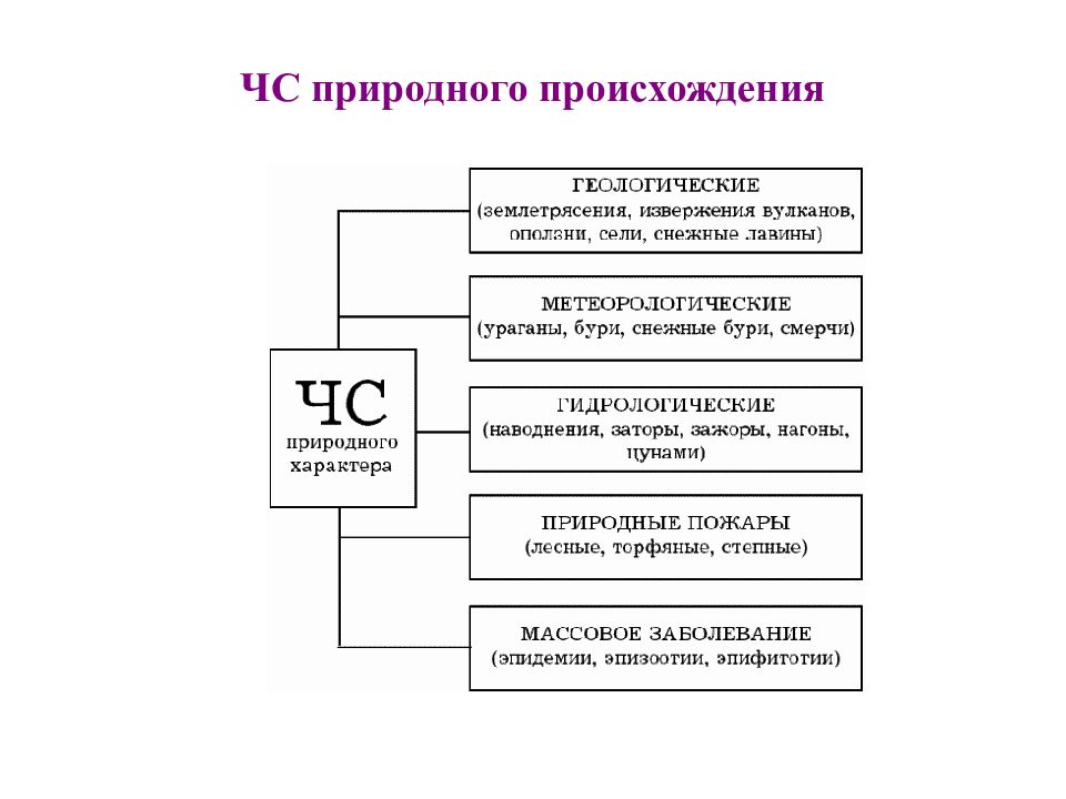 Схема возникновения чс