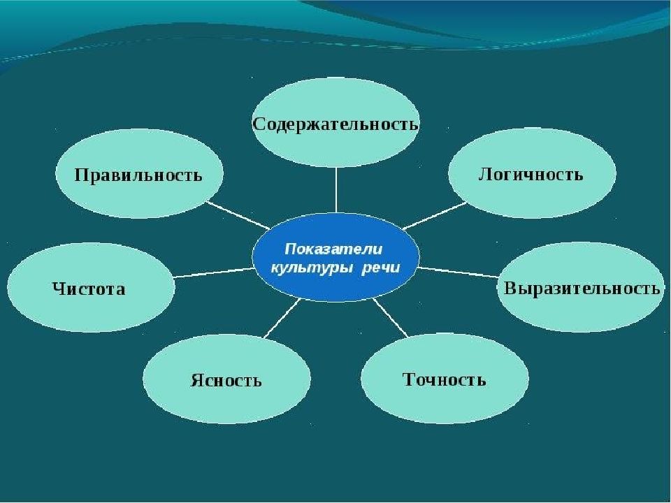 Культура разговорной речи презентация