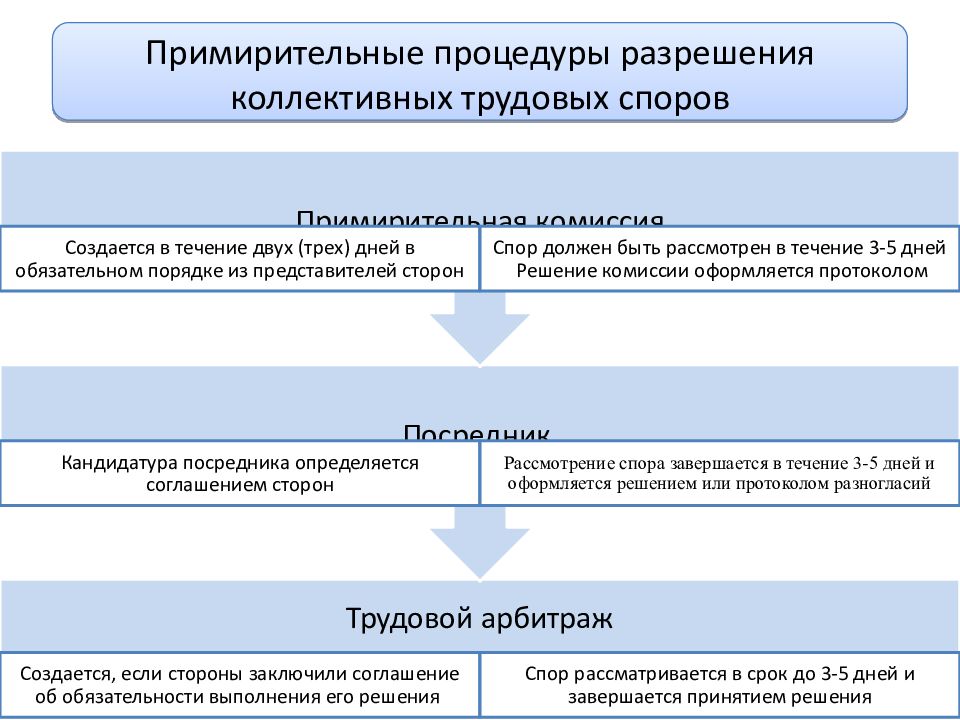 Рассмотрение коллективных трудовых споров