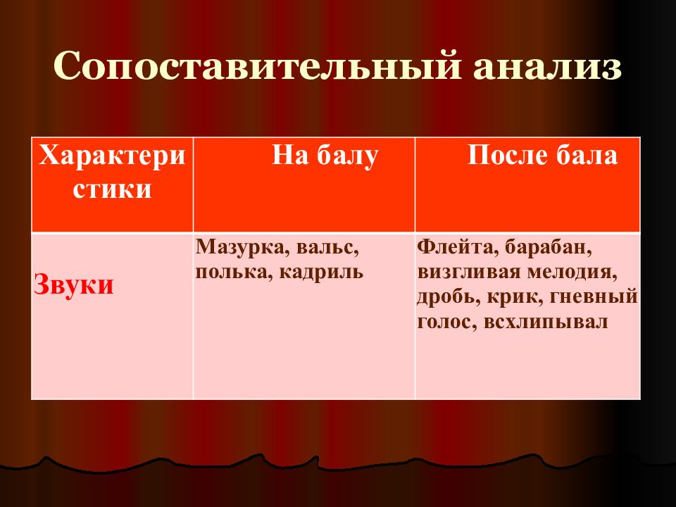 После бала анализ. После бала презентация. Звуки после бала. На балу и после бала.