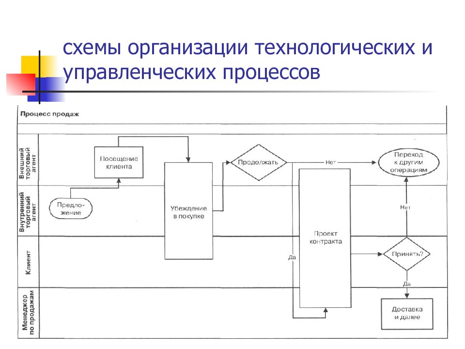 Организация технологического процесса в торговом предприятии. Схема проведения технологического процесса. Технологическая схема предприятия. Организационно-технологическая схема. Схема технологической системы.