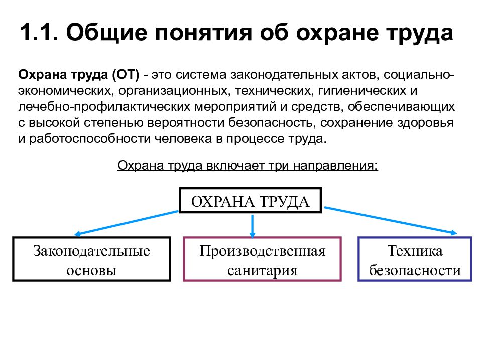 Организационные основы охраны труда презентация