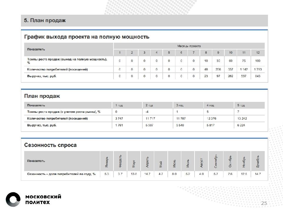 План продаж в бизнес плане