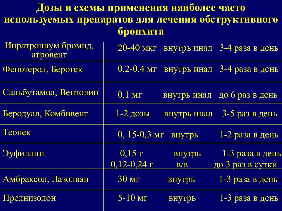 Схема лечения обструктивного бронхита