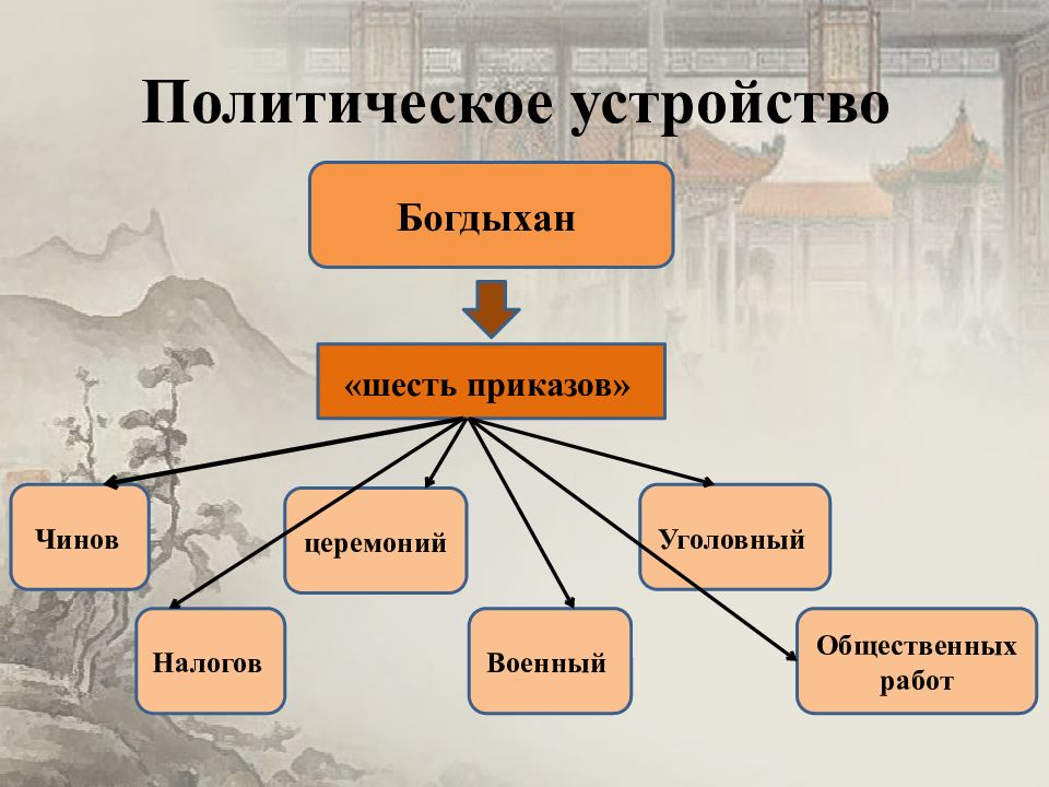 Политическое устройство китая в 18 веке схема