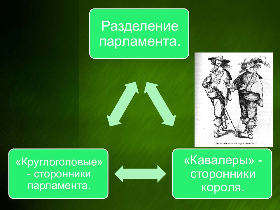 Сторонники парламента. Круглоголовые сторонники парламента. Кавалеры и круглоголовые. Сторонники короля и сторонники парламента. Парламент Разделение.