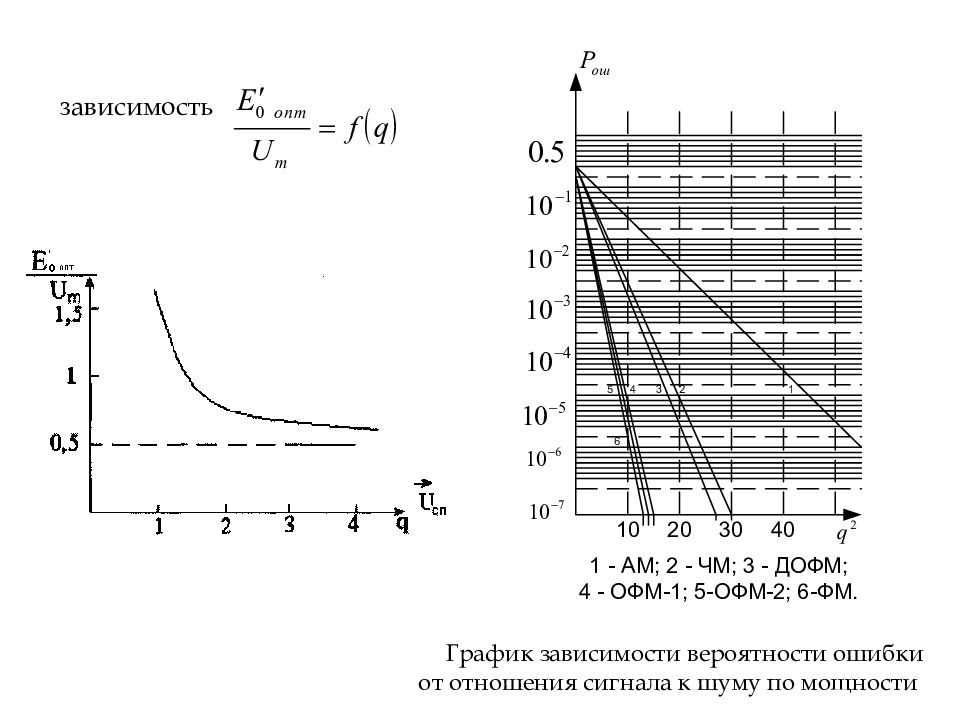 Сигналы зависимости. Зависимость вероятности ошибки от отношения сигнал/шум. Зависимость ber от отношения сигнал шум. График зависимости вероятности ошибки от отношения сигнал шум. График зависимости вероятности.