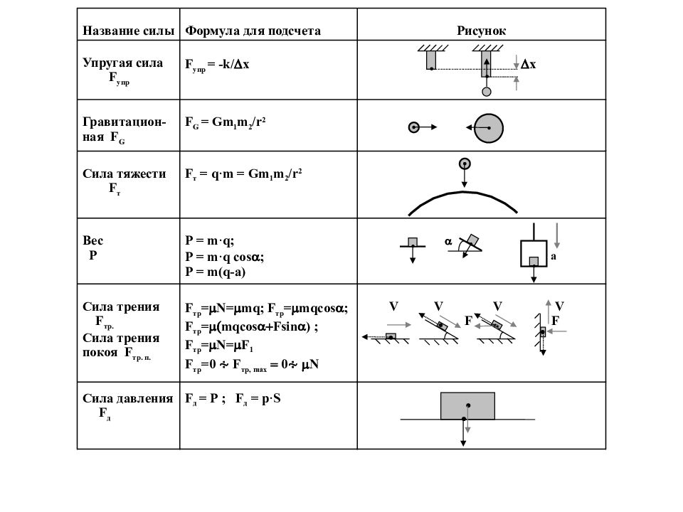 Механика 9 класс формулы. Формулы по физике кинематика 10 класс таблица. Формулы кинематики и динамики 10 класс.