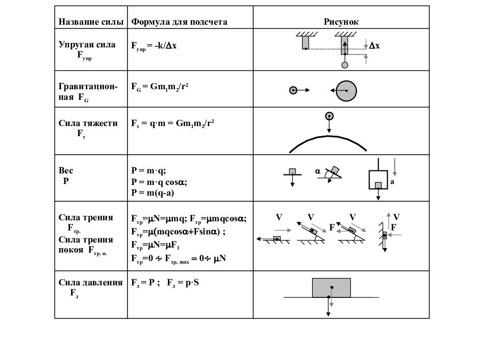 Формула силы 9 класс. Формулы кинематики и динамики 10 класс. Физика 10 класс кинематика формулы. Динамика и кинематика 9 класс формулы. Формулы кинематика 9 класс физика.