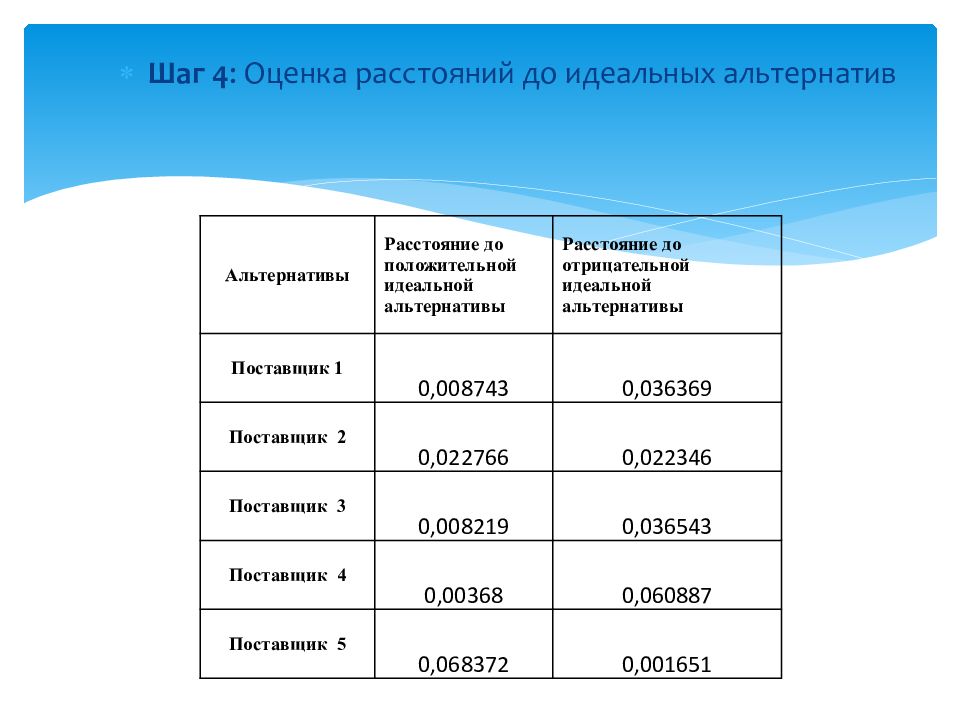 Поставщик 2. Метод элеминировпния оценки решенийоценки. Удаленность предприятия. Эко-оценка: удаленность от города. Оценить расстояние.