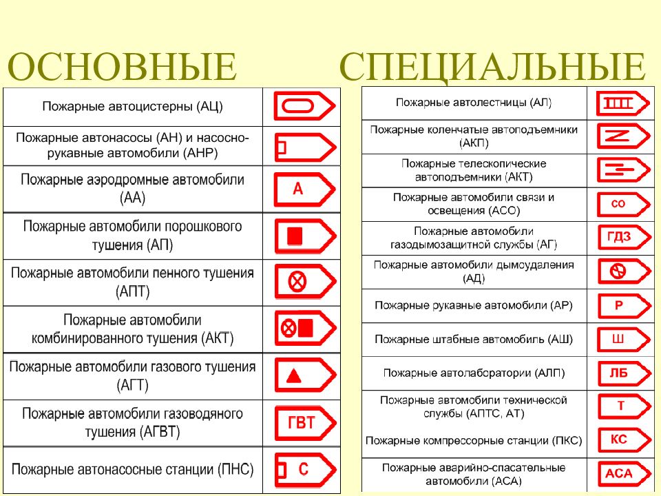 Основным тактическим подразделением пожарной