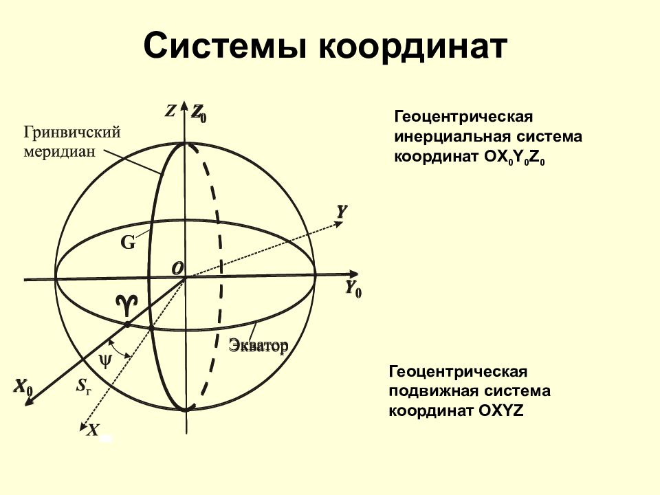 Геоцентрическая инерциальная система координат. Геоцентрические координаты. Геоцентрическая система плоских прямоугольных координат схема.