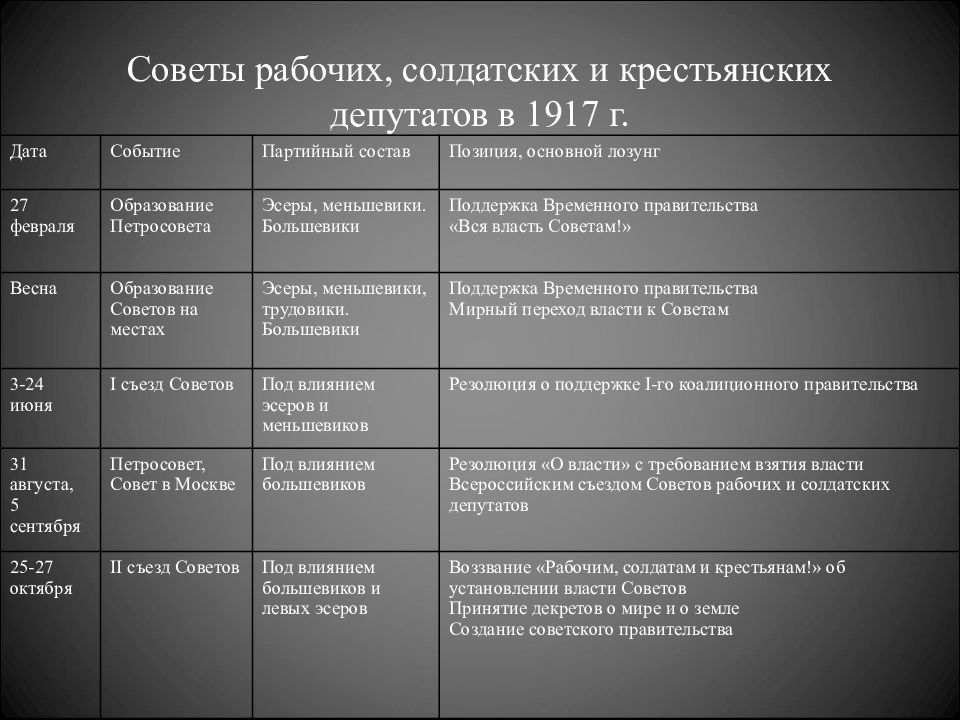 Совет рабочих крестьянских. Советы рабочих солдатских и крестьянских депутатов в 1917. Совет рабочих и солдатских депутатов в 1917. Съезды советов рабочих и солдатских депутатов таблица. Советы рабочих солдатских и крестьянских депутатов в 1917 программа.