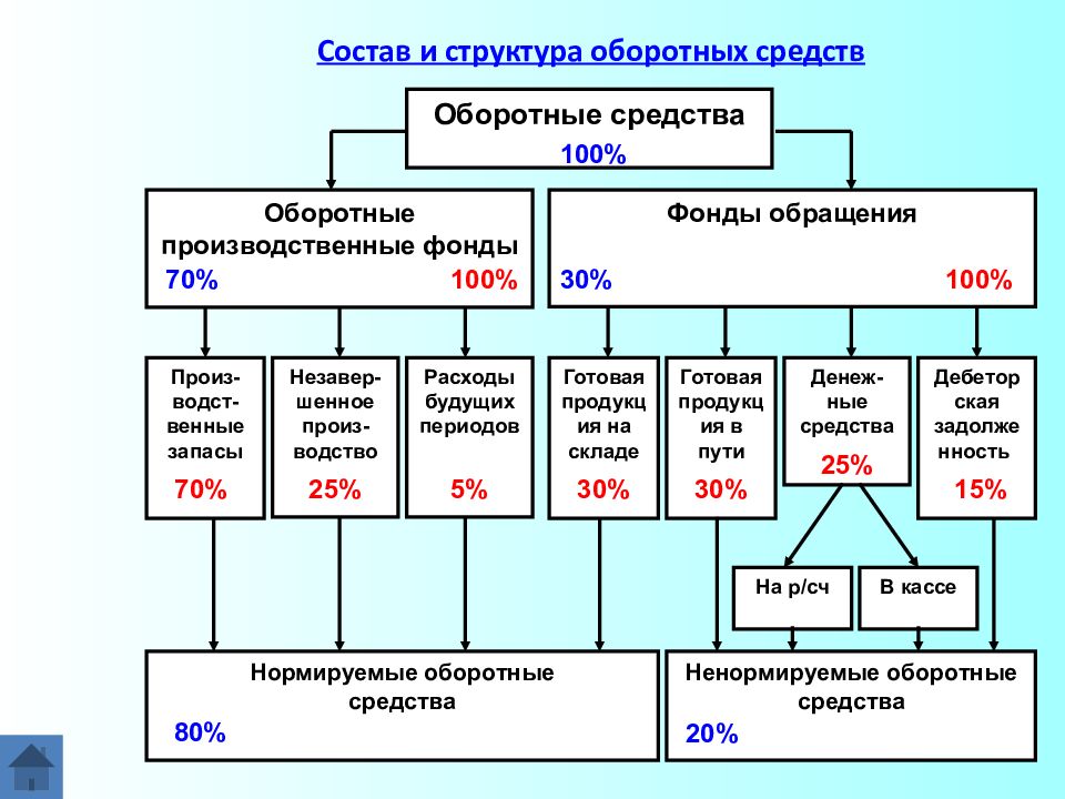 Оборотные средства схема