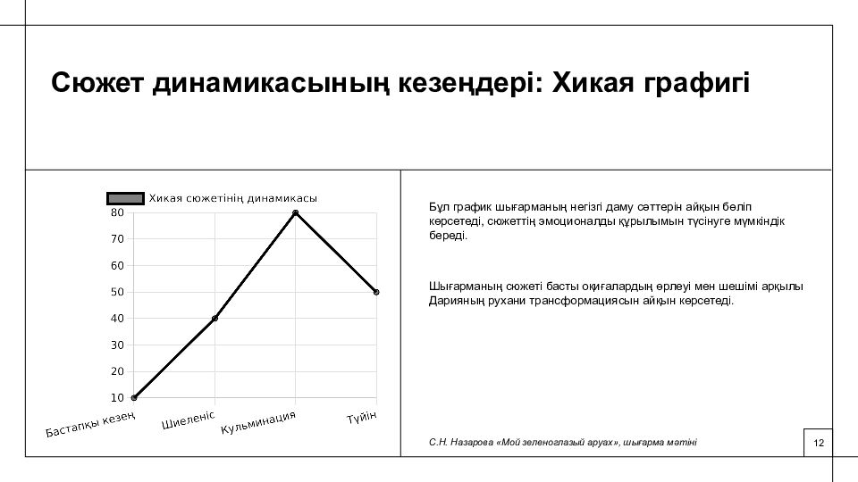 С.Н. Назарованың хикаясы рухани құндылықтар мен ұлттық бірегейлік мәселесін