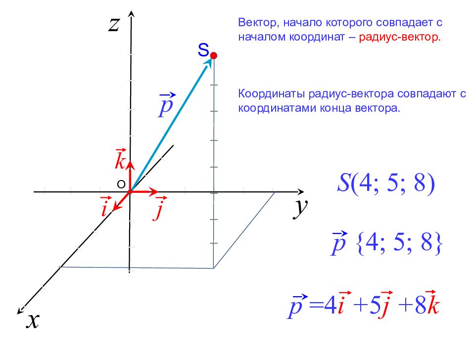 Презентация метод координат в пространстве
