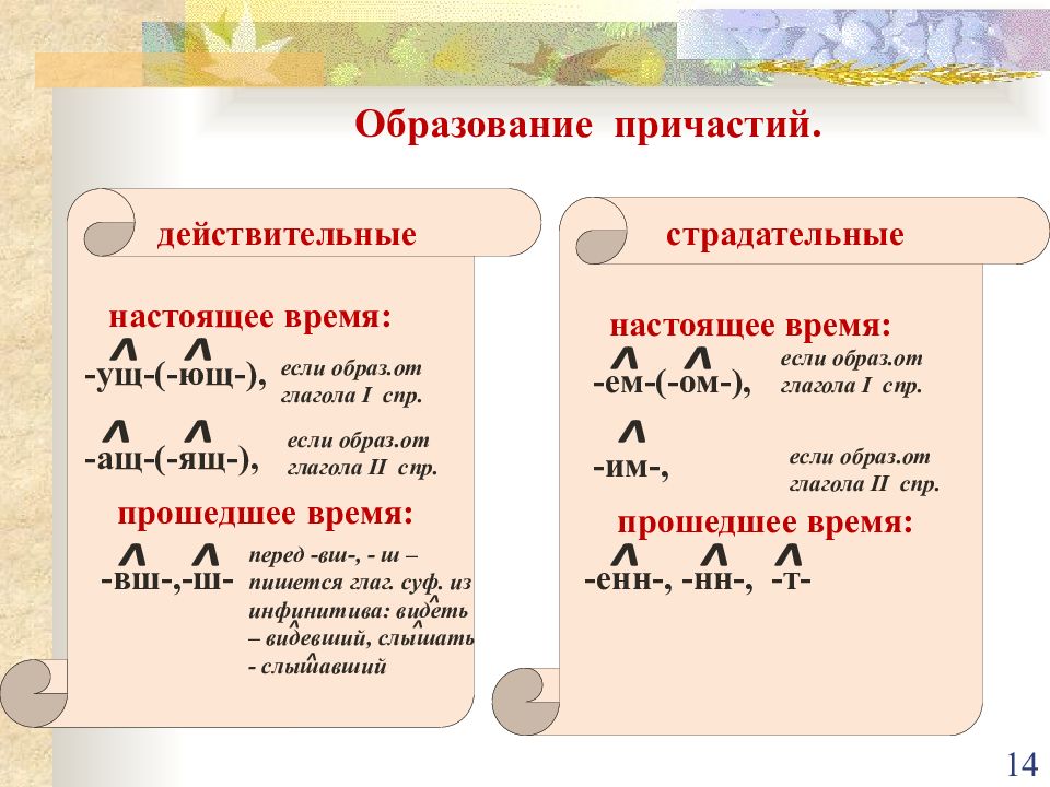 Образование причастий презентация 10 класс